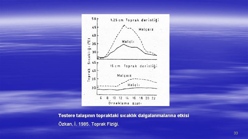 Testere talaşının topraktaki sıcaklık dalgalanmalarına etkisi Özkan, İ. 1985. Toprak Fiziği. 33 
