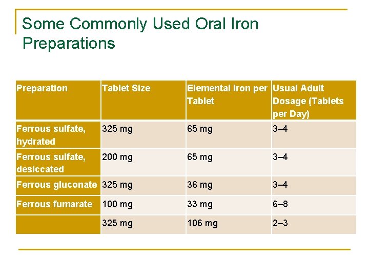 Some Commonly Used Oral Iron Preparations Preparation Tablet Size Elemental Iron per Usual Adult