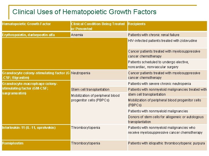 Clinical Uses of Hematopoietic Growth Factors Hematopoietic Growth Factor Clinical Condition Being Treated Recipients