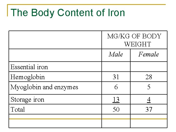The Body Content of Iron MG/KG OF BODY WEIGHT Male Female Essential iron Hemoglobin