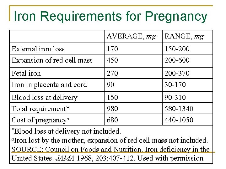 Iron Requirements for Pregnancy AVERAGE, mg RANGE, mg External iron loss Expansion of red