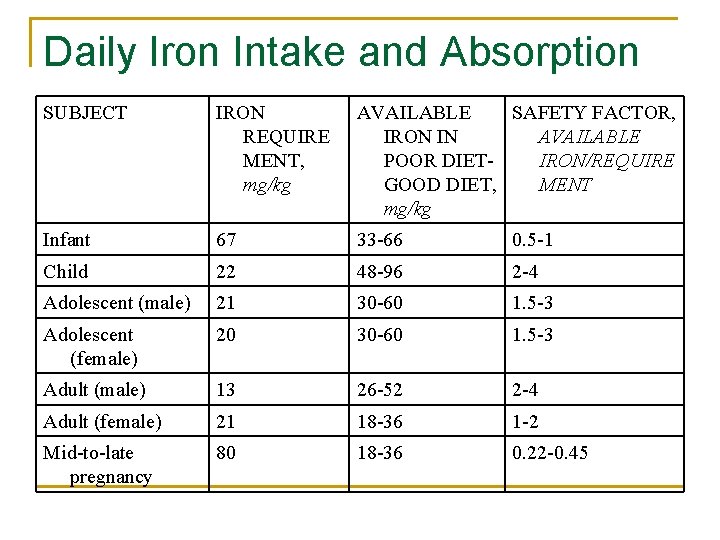 Daily Iron Intake and Absorption SUBJECT IRON REQUIRE MENT, mg/kg AVAILABLE SAFETY FACTOR, IRON