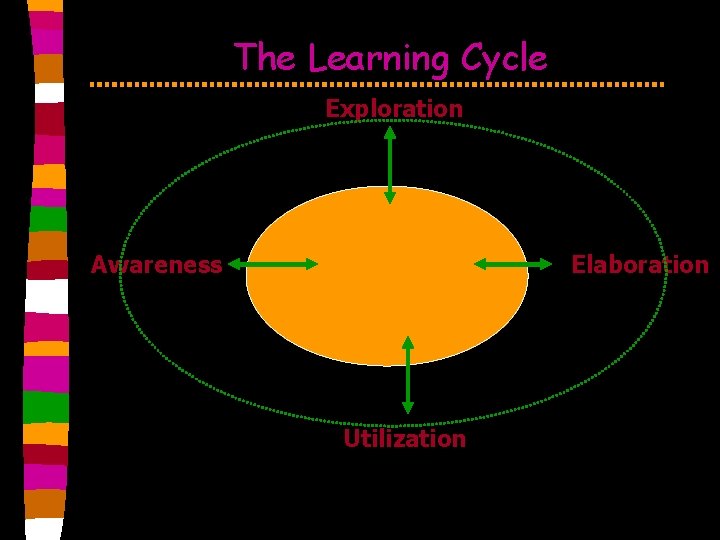 The Learning Cycle Exploration Awareness Elaboration Utilization 