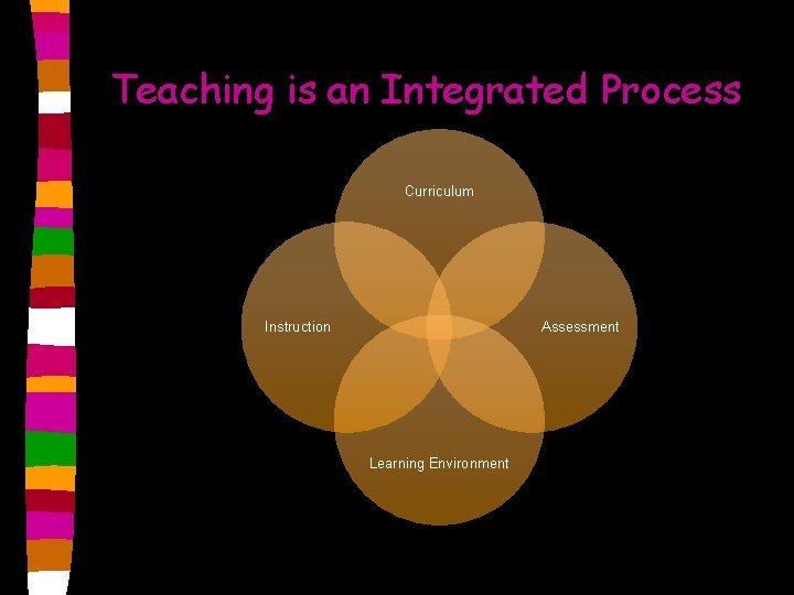 Teaching is an Integrated Process Curriculum Instruction Assessment Learning Environment 