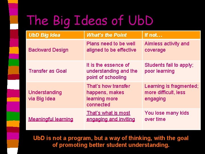 The Big Ideas of Ub. D Big Idea What’s the Point If not… Backward