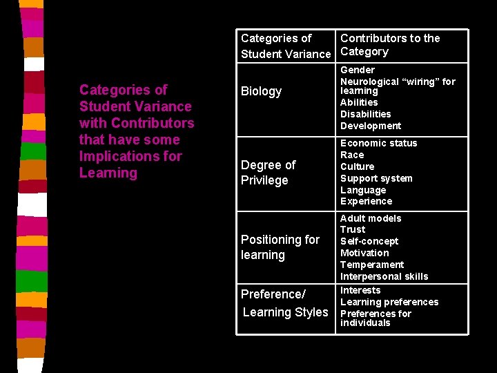 Categories of Contributors to the Student Variance Category Categories of Student Variance with Contributors