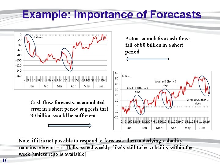 Example: Importance of Forecasts Actual cumulative cash flow: fall of 80 billion in a
