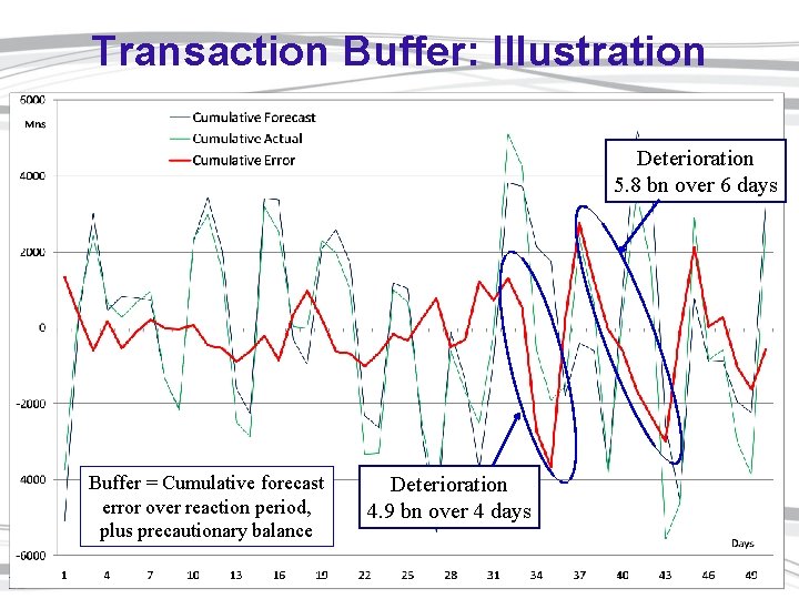 Transaction Buffer: Illustration Deterioration 5. 8 bn over 6 days Buffer = Cumulative forecast