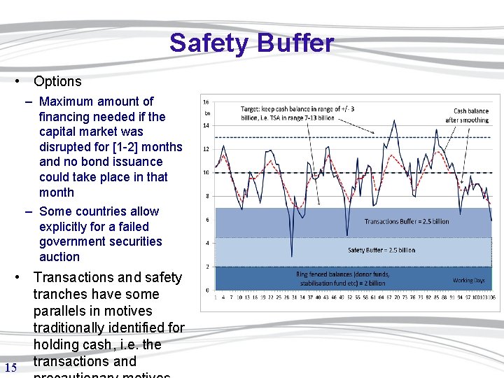 Safety Buffer • Options – Maximum amount of financing needed if the capital market