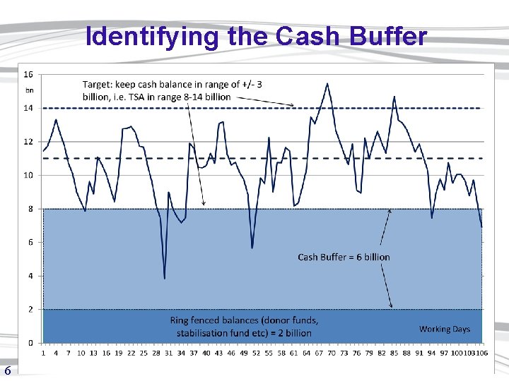 Identifying the Cash Buffer 6 