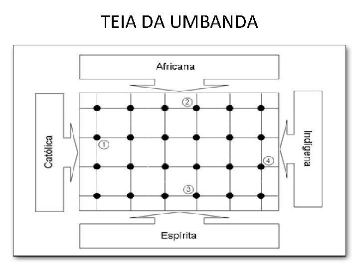 TEIA DA UMBANDA 