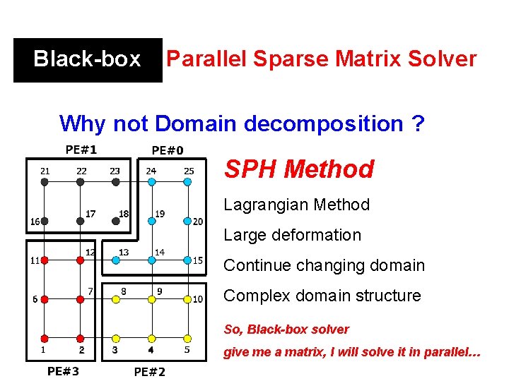 Black-box Parallel Sparse Matrix Solver Why not Domain decomposition ? SPH Method Lagrangian Method