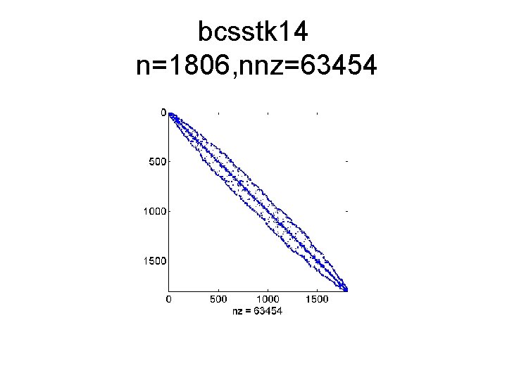 bcsstk 14 n=1806, nnz=63454 