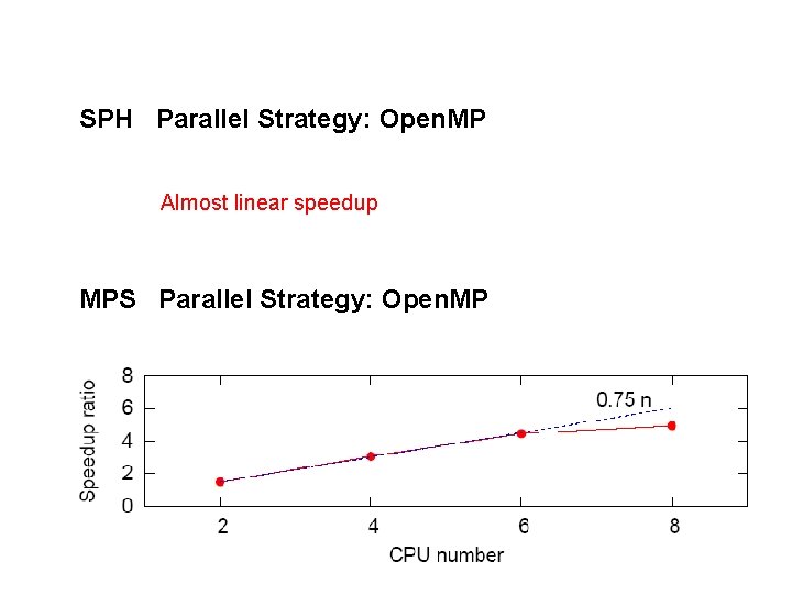 SPH Parallel Strategy: Open. MP Almost linear speedup MPS Parallel Strategy: Open. MP 