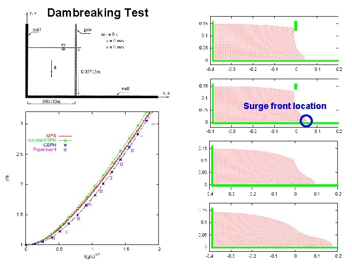 Dambreaking Test Surge front location 