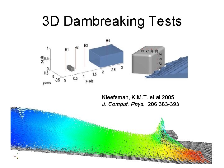 3 D Dambreaking Tests Kleefsman, K. M. T. et al 2005 J. Comput. Phys.