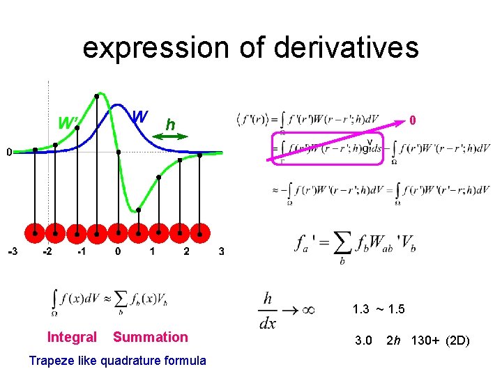 expression of derivatives W’ W 0 h 1. 3 ~ 1. 5 Integral Summation