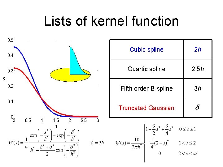 Lists of kernel function Cubic spline 2 h Quartic spline 2. 5 h Fifth