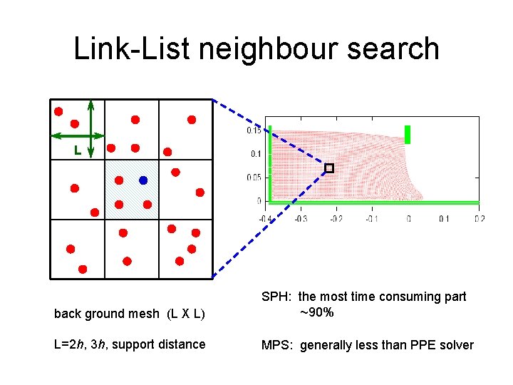 Link-List neighbour search L back ground mesh (L X L) SPH: the most time