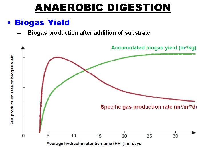 ANAEROBIC DIGESTION • Biogas Yield – Biogas production after addition of substrate 