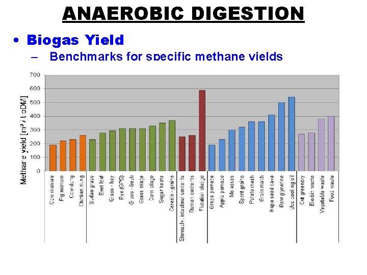 ANAEROBIC DIGESTION • Biogas Yield – Benchmarks for specific methane yields 