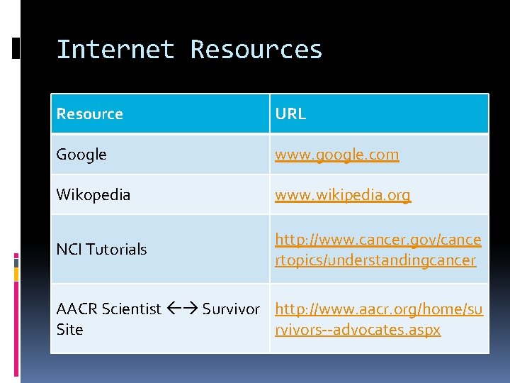 Internet Resources Resource URL Google www. google. com Wikopedia www. wikipedia. org NCI Tutorials