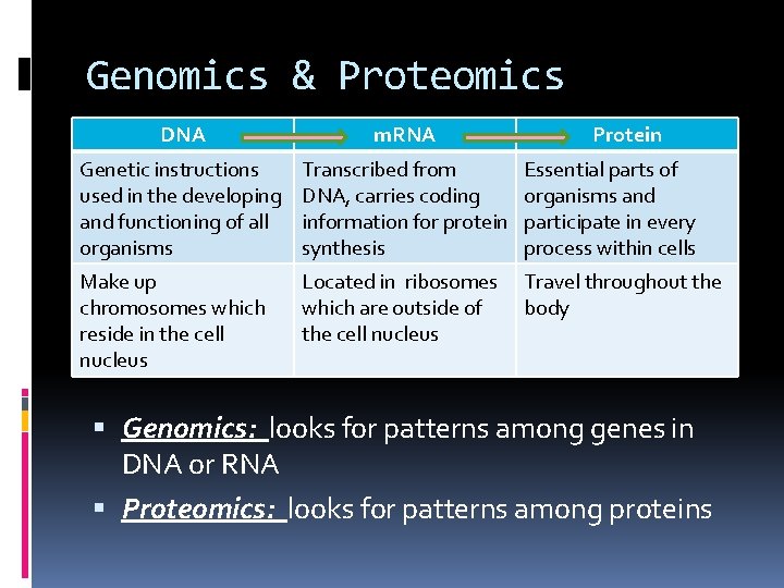 Genomics & Proteomics DNA m. RNA Protein Genetic instructions used in the developing and