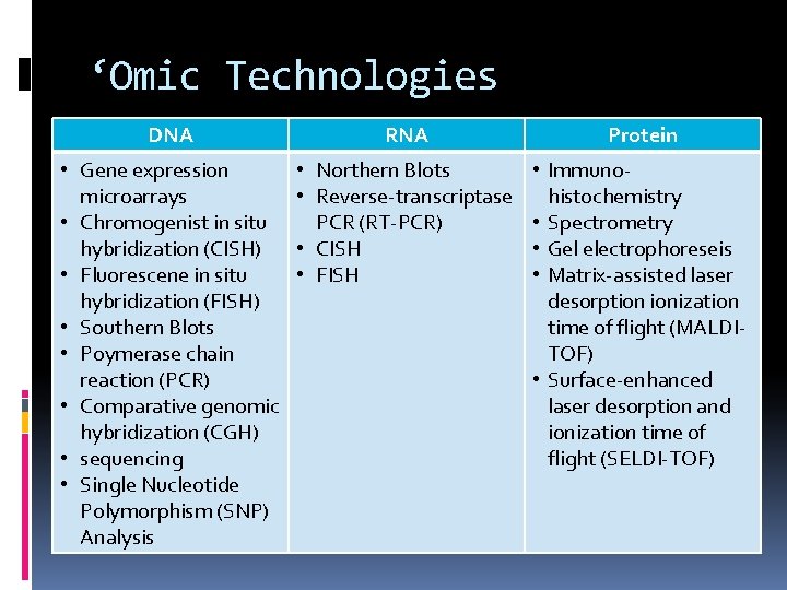 ‘Omic Technologies DNA RNA Protein • Gene expression microarrays • Chromogenist in situ hybridization