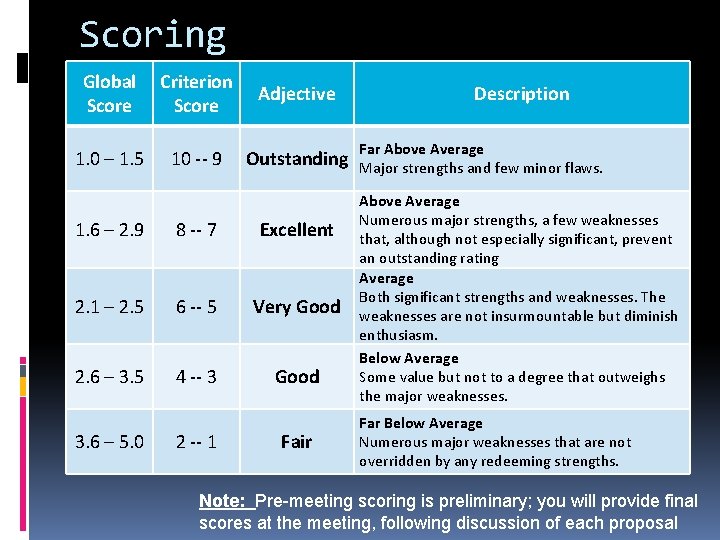 Scoring Global Score Criterion Score Adjective 1. 0 – 1. 5 10 -- 9