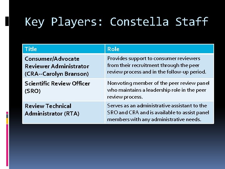 Key Players: Constella Staff Title Role Consumer/Advocate Reviewer Administrator (CRA--Carolyn Branson) Provides support to