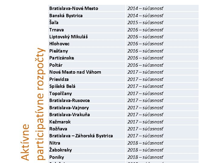 Aktívne participatívne rozpočty Bratislava-Nové Mesto Banská Bystrica Šaľa Trnava Liptovský Mikuláš Hlohovec Piešťany Partizánske