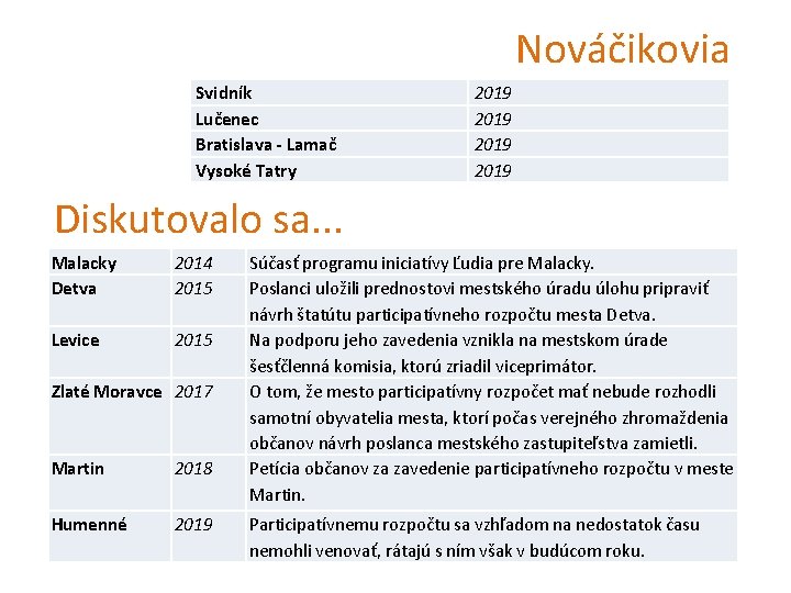 Nováčikovia Svidník Lučenec Bratislava - Lamač Vysoké Tatry 2019 Diskutovalo sa. . . Malacky