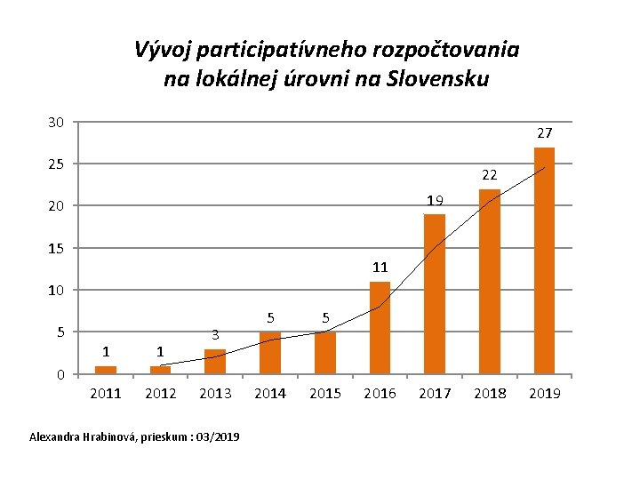 Vývoj participatívneho rozpočtovania na lokálnej úrovni na Slovensku 30 27 25 22 19 20