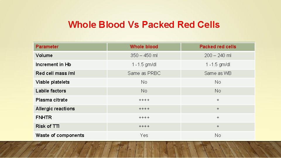 Whole Blood Vs Packed Red Cells Parameter Whole blood Packed red cells Volume 350