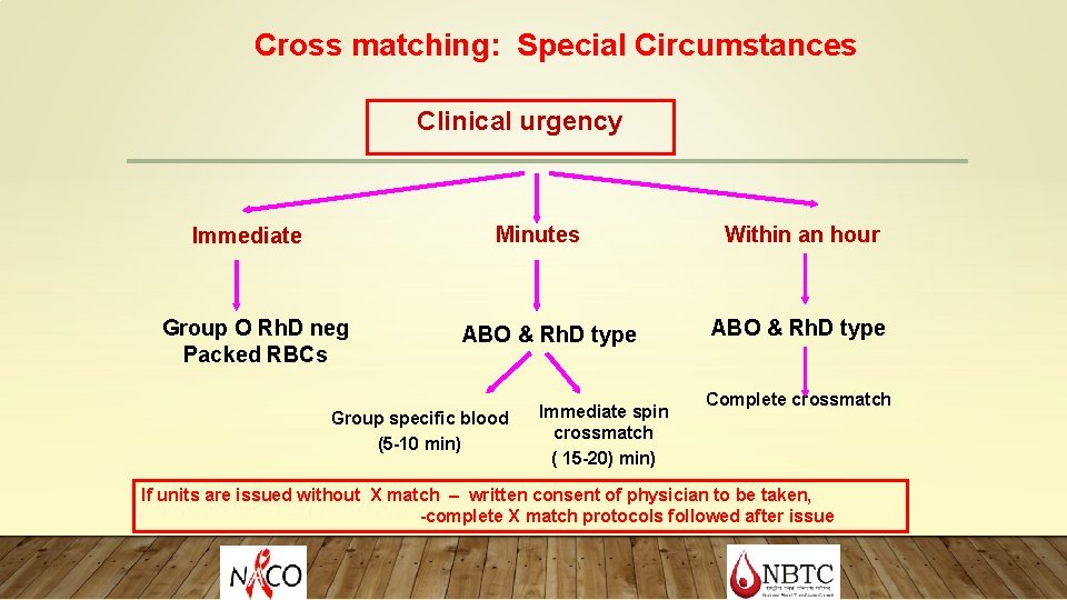 Cross matching: Special Circumstances Clinical urgency Minutes Immediate Group O Rh. D neg Packed