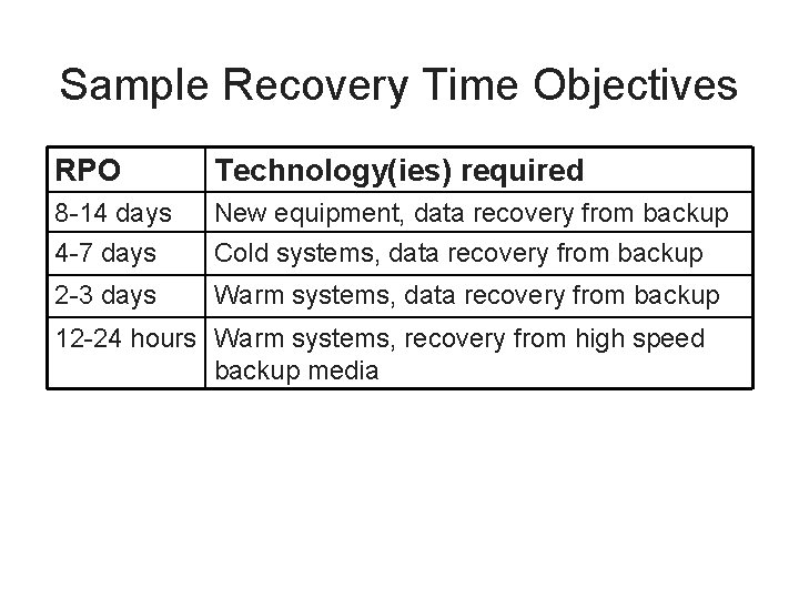 Sample Recovery Time Objectives RPO Technology(ies) required 8 -14 days New equipment, data recovery