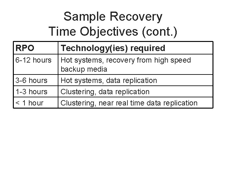 Sample Recovery Time Objectives (cont. ) RPO Technology(ies) required 6 -12 hours Hot systems,