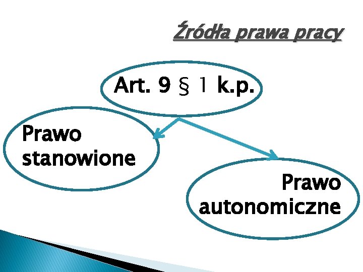 Źródła prawa pracy Art. 9 § 1 k. p. Prawo stanowione Prawo autonomiczne 