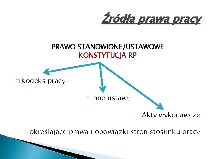 Źródła prawa pracy PRAWO STANOWIONE/USTAWOWE KONSTYTUCJA RP � Kodeks pracy � Inne ustawy �