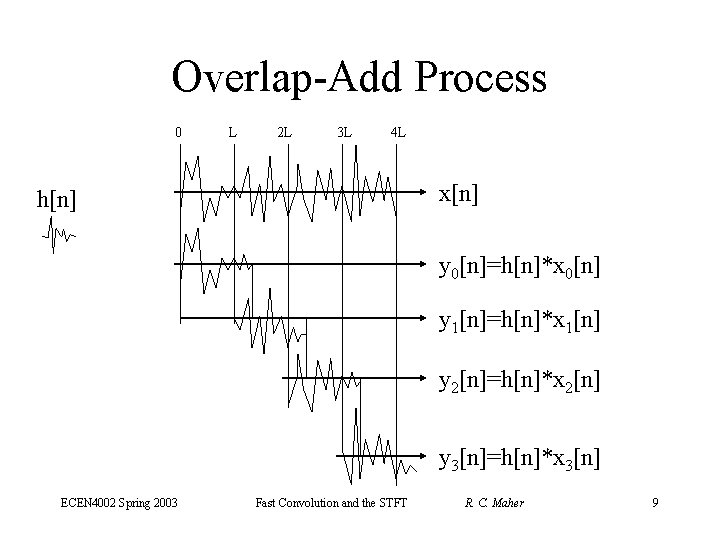 Overlap-Add Process 0 L 2 L 3 L 4 L x[n] h[n] y 0[n]=h[n]*x