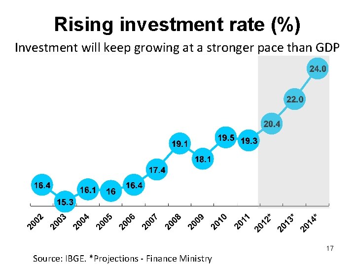 Rising investment rate (%) Investment will keep growing at a stronger pace than GDP