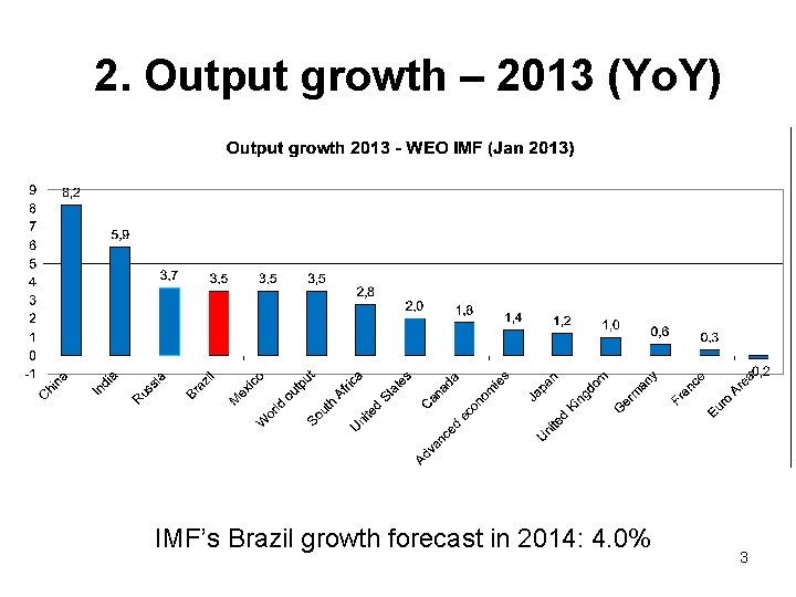 2. Output growth – 2013 (Yo. Y) IMF’s Brazil growth forecast in 2014: 4.