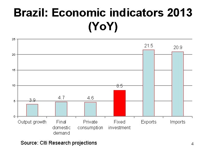 Brazil: Economic indicators 2013 (Yo. Y) 25 21. 5 20. 9 Exports Imports 20