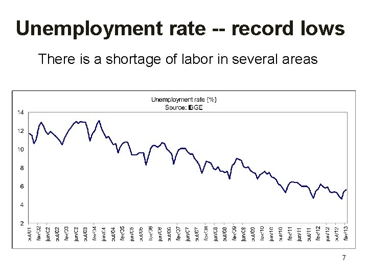 Falling unemployment Unemployment rate -- record lows There is a shortage of labor in