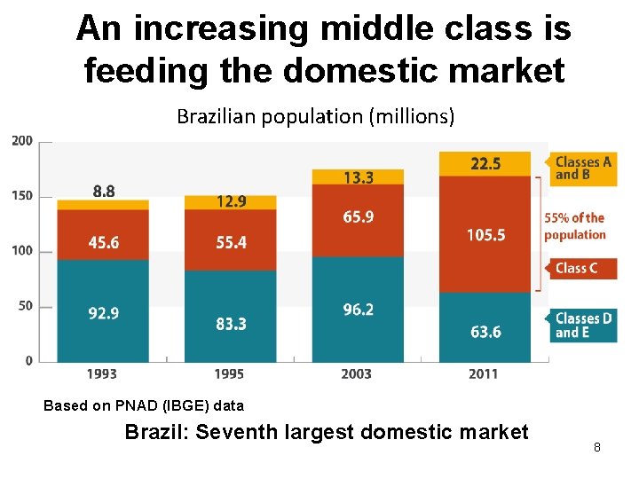 An increasing middle class is feeding the domestic market Brazilian population (millions) Based on