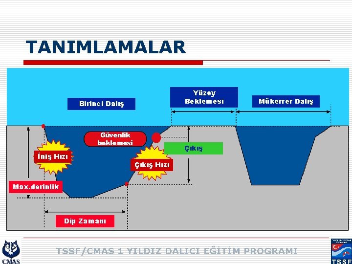 TANIMLAMALAR Yüzey Beklemesi Birinci Dalış Güvenlik beklemesi İniş Hızı Mükerrer Dalış Çıkış Hızı Max.