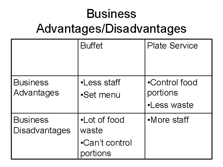 Business Advantages/Disadvantages Buffet Plate Service Business Advantages • Less staff • Set menu •