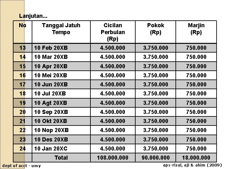 Lanjutan. . . No Tanggal Jatuh Tempo Cicilan Perbulan (Rp) Pokok (Rp) Marjin (Rp)