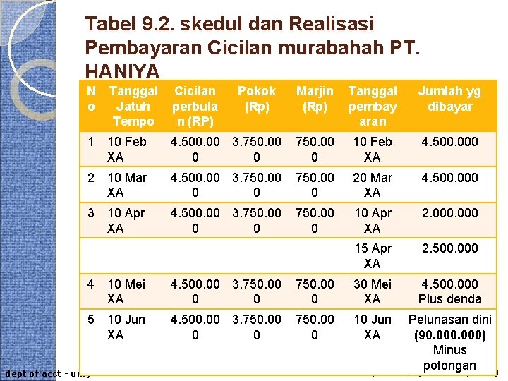 Tabel 9. 2. skedul dan Realisasi Pembayaran Cicilan murabahah PT. HANIYA N o Tanggal