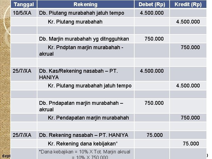 Tanggal 10/5/XA Rekening Db. Piutang murabahah jatuh tempo Debet (Rp) 4. 500. 000 Kr.